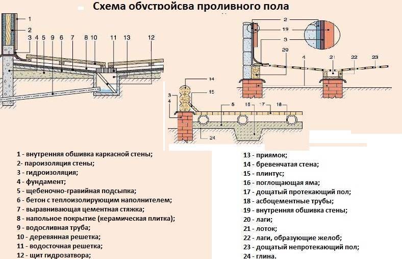 Канализация для бани своими руками схема и чертежи