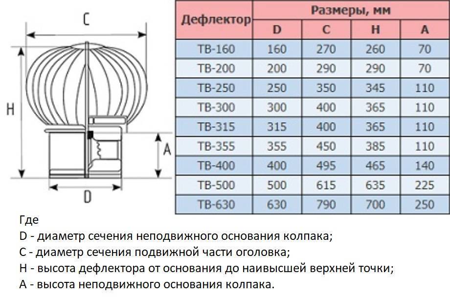Турбодефлектор для дымохода и вентиляции. вентиляционный дефлектор на вытяжную трубу – конструкция и принцип работы