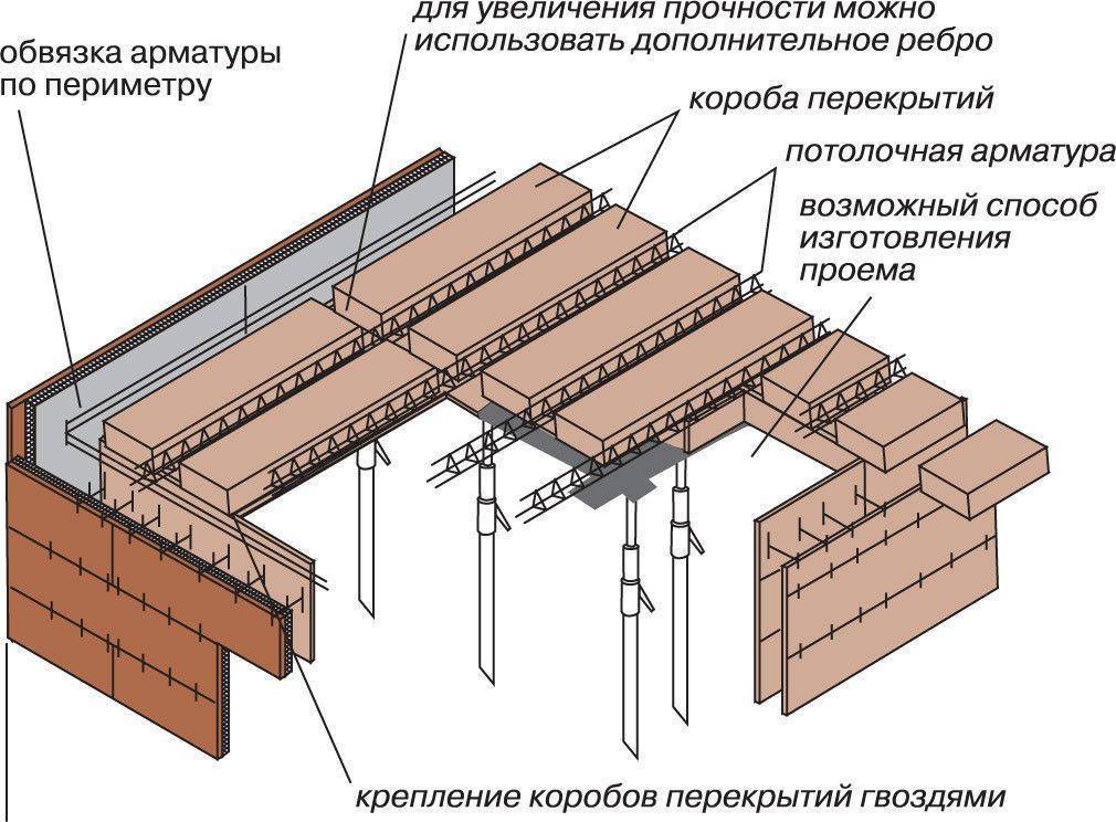 Укладка плит перекрытий: правила укладки на фундамент, стену