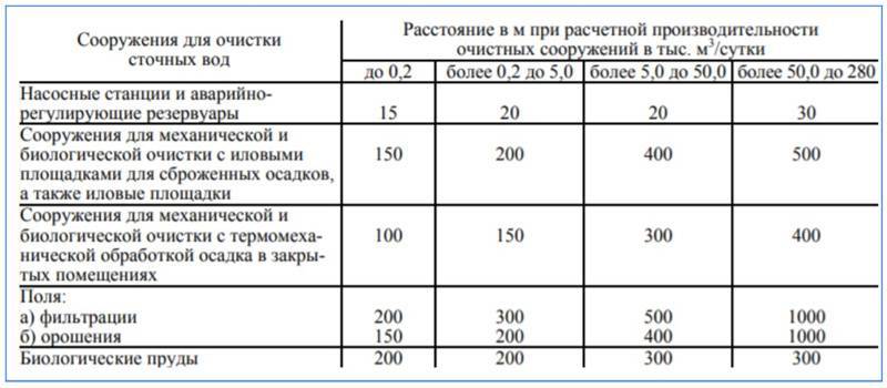 Санитарно-защитная зона очистных сооружений канализации: назначение, правила и мероприятия