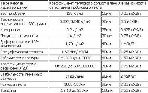 Пробковый утеплитель для стен: как отделать пробковым покрытием стены в комнате, коридоре, кухне или гостиной, какой клей применять для рулонного типа