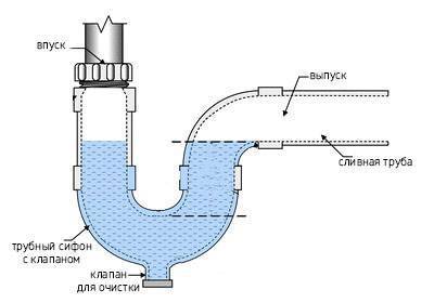 Гидрозатвор для канализации: принцип работы, виды, как сделать и цена