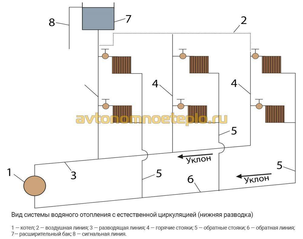 Схема и особенности работы системы отопления закрытого типа с принудительной циркуляцией, видео