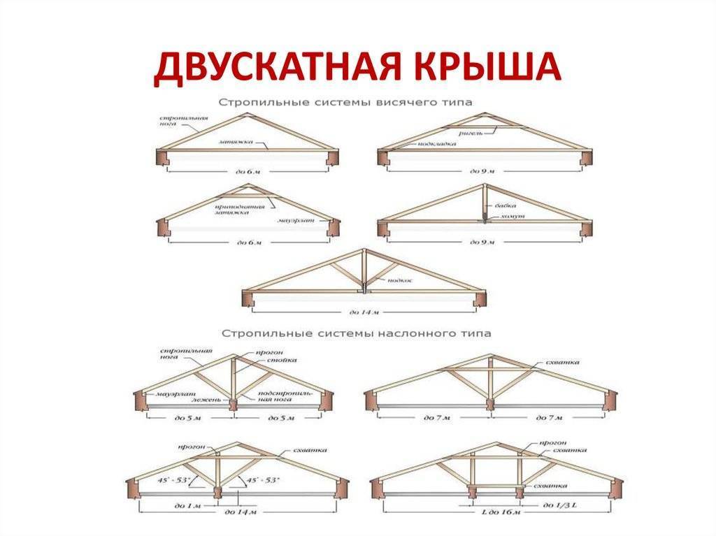 Двухскатная крыша своими руками: как построить и установить стропила