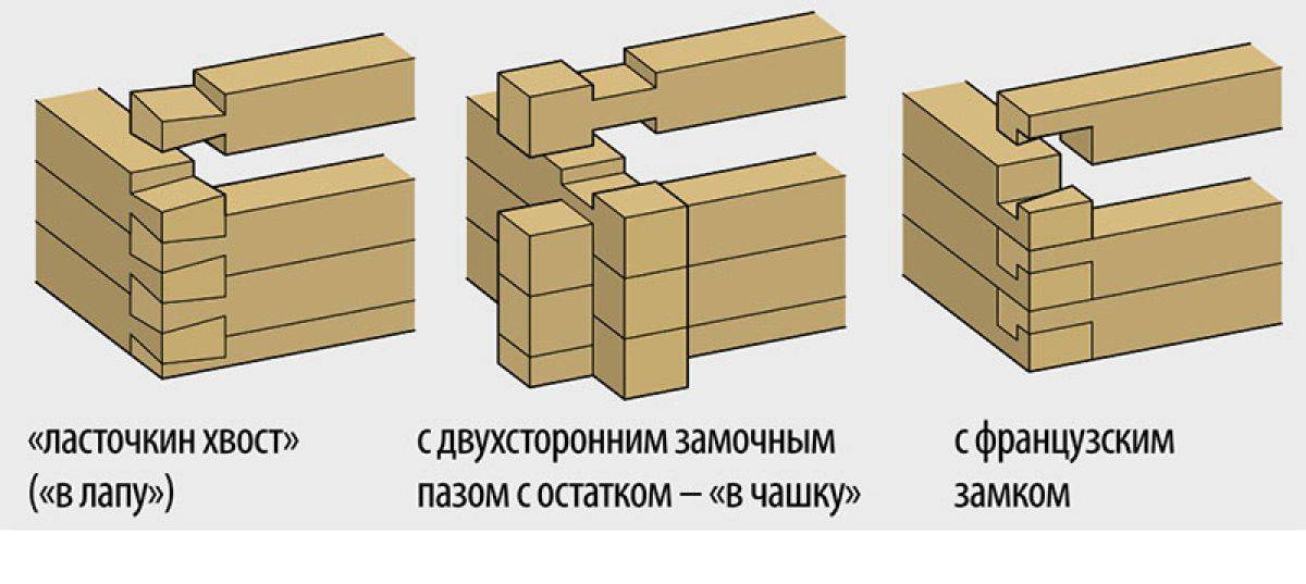 Соединение деревянных деталей: ящичное, стыковое, угловое, типа шип-паз и ласточкин хвост