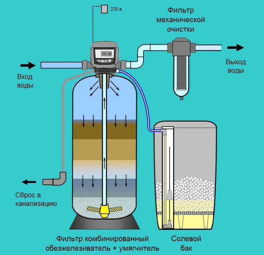 Выбираем фильтр для очистки воды - виды, характеристики и назначение