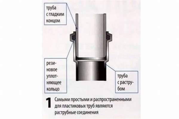 Раструб канализационной трубы: зачеканка раструбов, раструбная стыковка труб пвх и чугунных труб для канализации