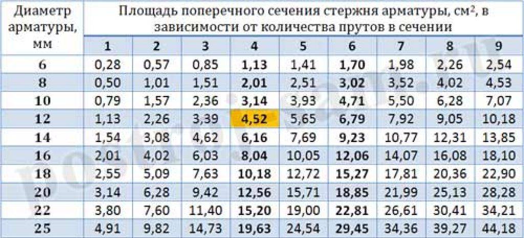 Калькулятор расчета арматуры для ленточного фундамента