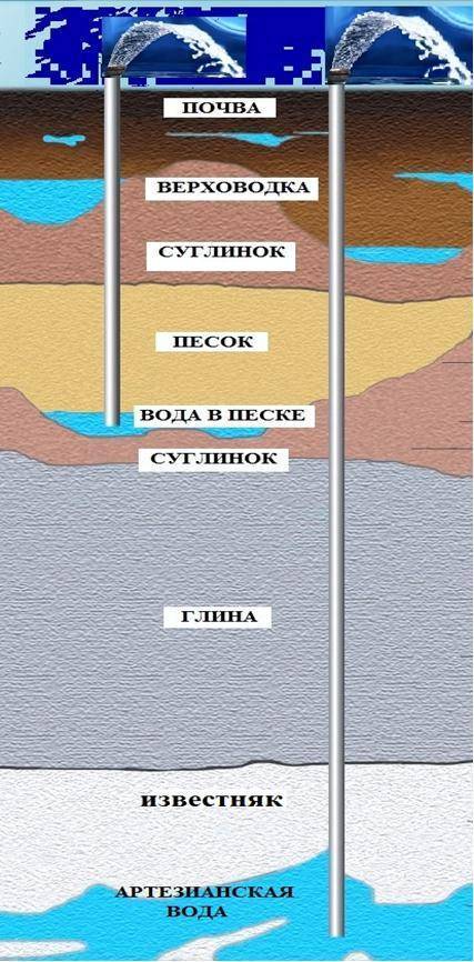 Какая нужна глубина скважины