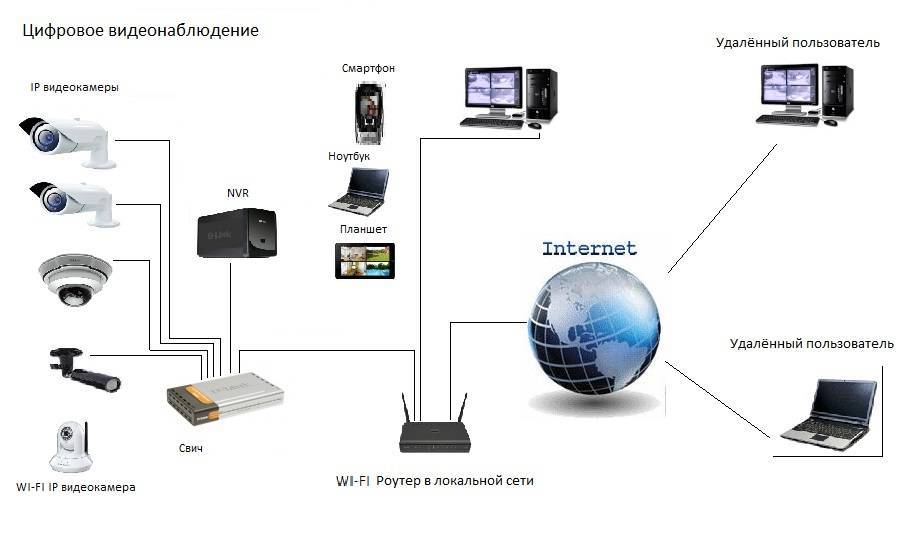 Схема подключения видеонаблюдения в частном доме