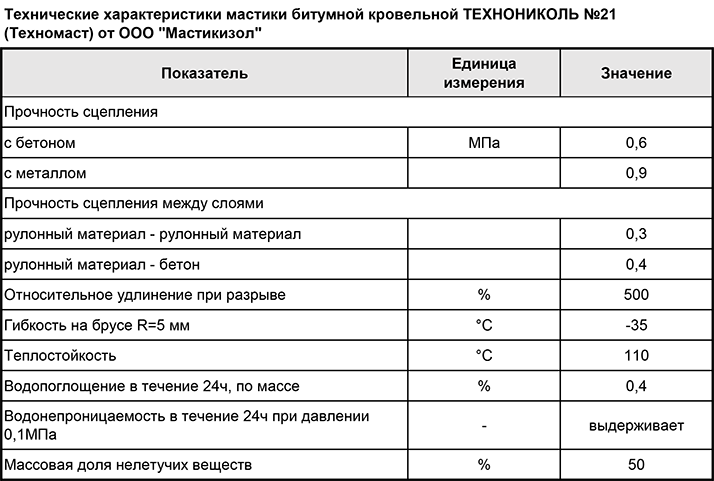 Мастика Технониколь гидроизоляционная