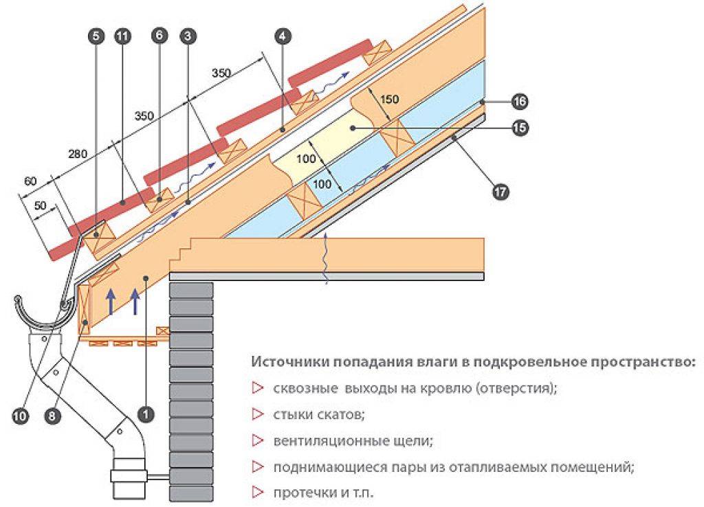 Кровля с открытыми стропилами схема