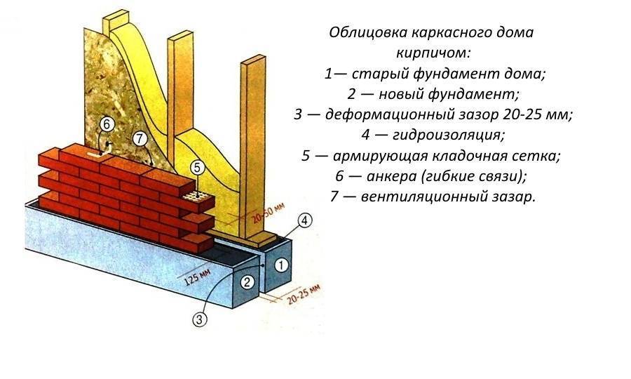 Как облицевать дом кирпичом с утеплителем? - журнал mailtrain.ru