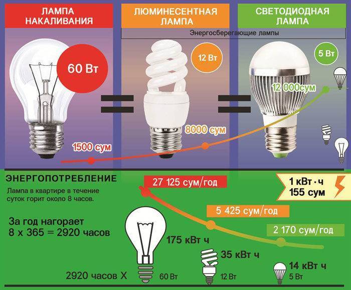 Расшифровка маркировки и разновидности светодиодных лампочек
