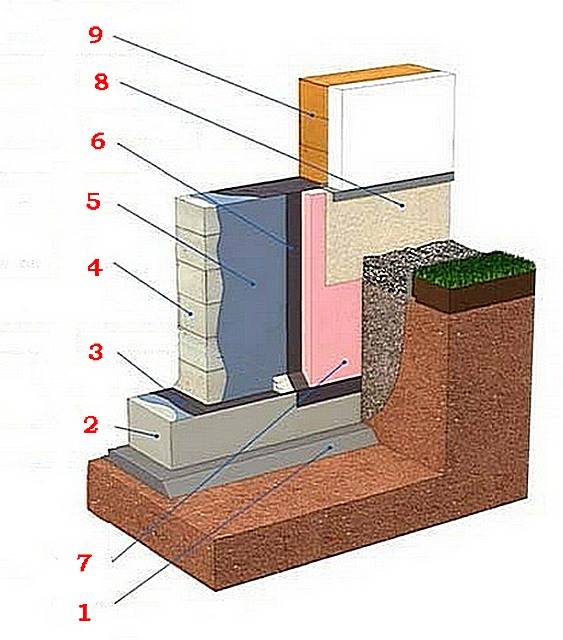 Как выполняется гидроизоляция цокольного этажа | погреб-подвал