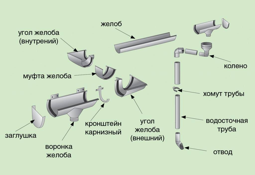 Все об элементах водосточной системы, правилах выбора и расчет количества