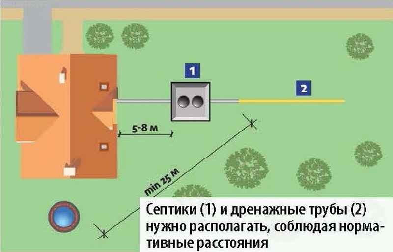 Схема расположения скважины на участке