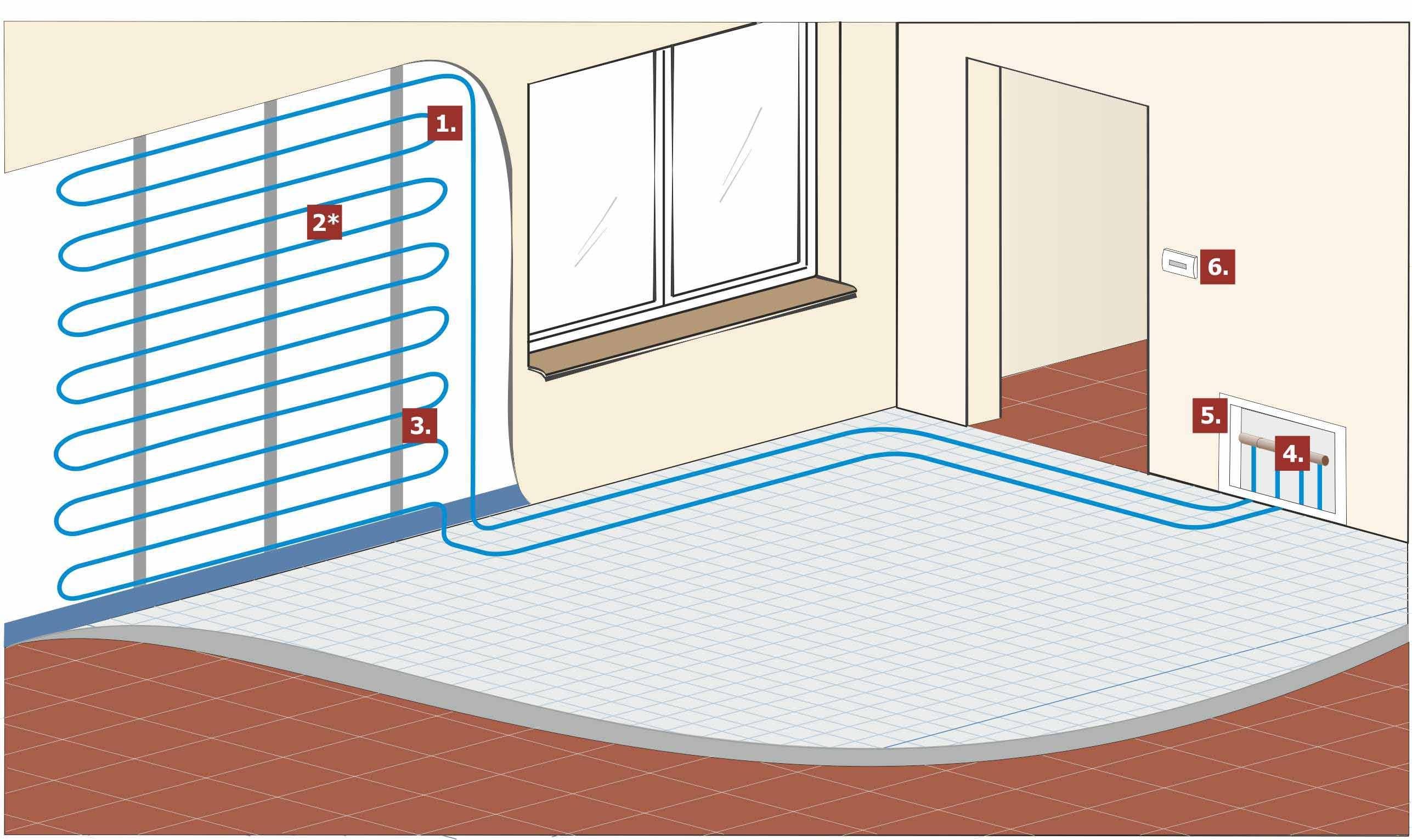 Как смонтировать водяной теплый пол в доме своими руками?