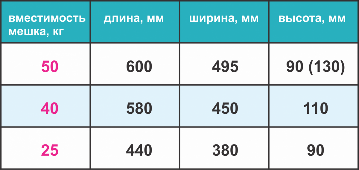 Рецепт бетона м200, м300 и м400 в ведрах [для удобного применения]