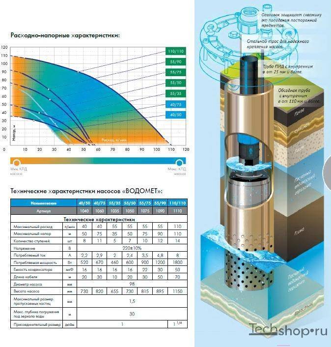 Скважинный насос водомет: принцип работы, устройство, технические характеристики и цена