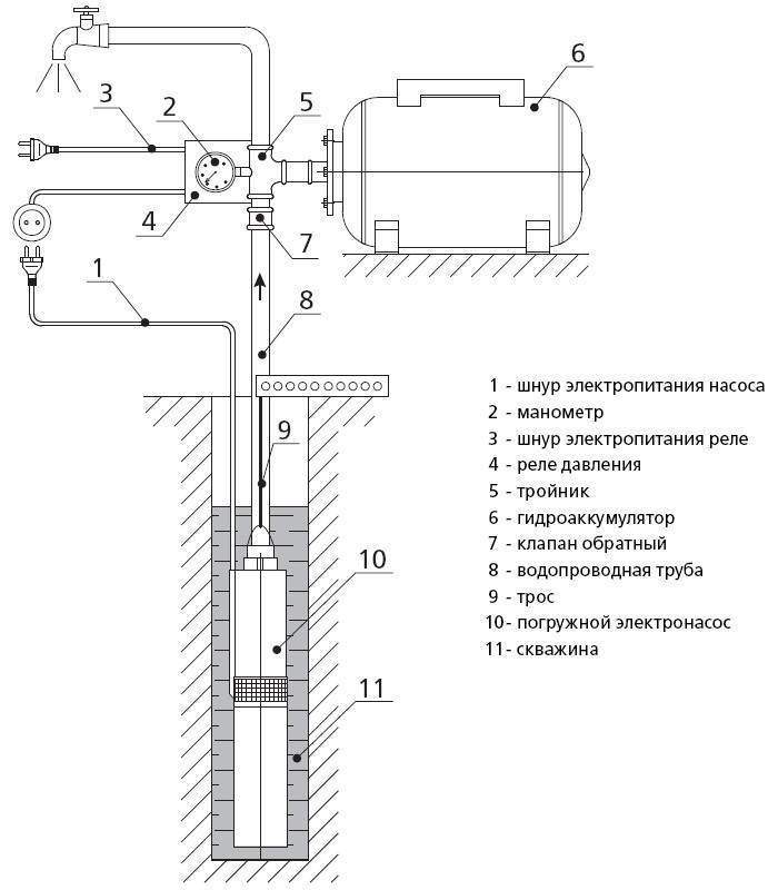 Схема подключения скважинного насоса: установка погружного и поверхностного агрегата - vodatyt.ru
