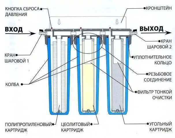 Фильтры тонкой очистки воды для дома: обзор моделей и руководство по установке — инжи.ру