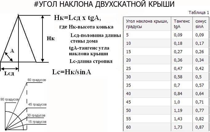 Расчет крыши: как рассчитать площадь, угол наклона, высоту и вес кровли