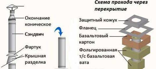 Сэндвич-труба для бани: монтаж, установка дымохода своими руками