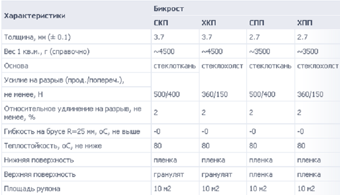 Бикрост тпп: технические характеристики