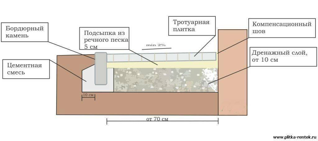 Отмостка из тротуарной плитки: фото, правильное устройство пирога, пошаговая инструкция работ, а также как сделать укладку вокруг дома своими руками?