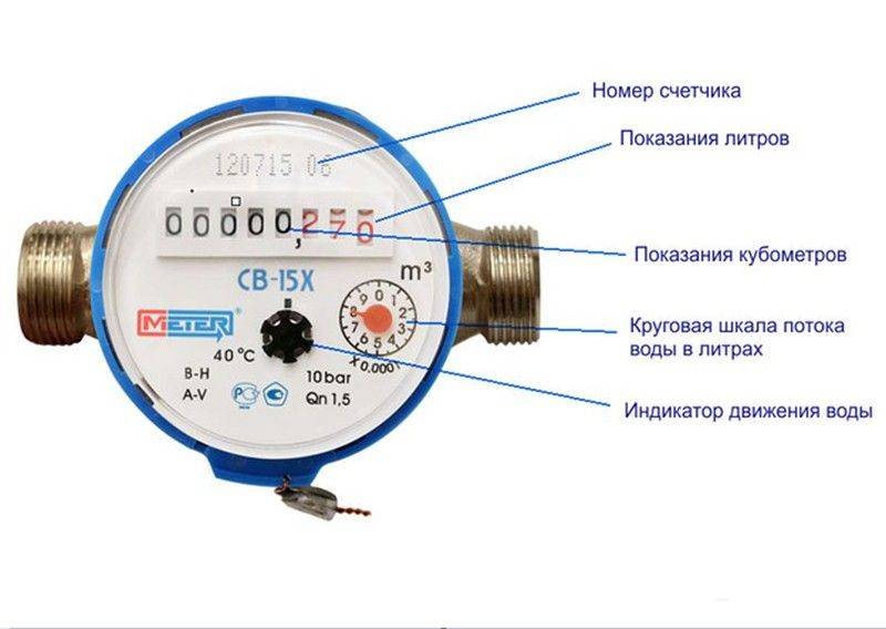 Какой счетчик воды лучше: обзор моделей, устройство, типы конструкций, советы по выбору