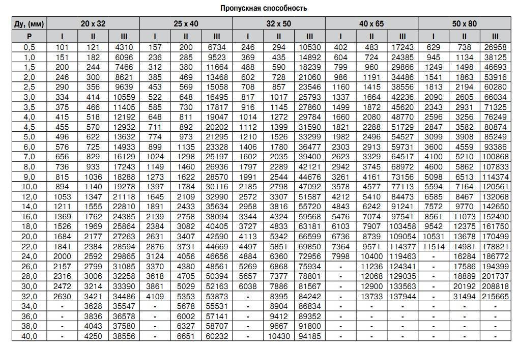Расчет пропускной способности водопроводных труб: важность, методы .