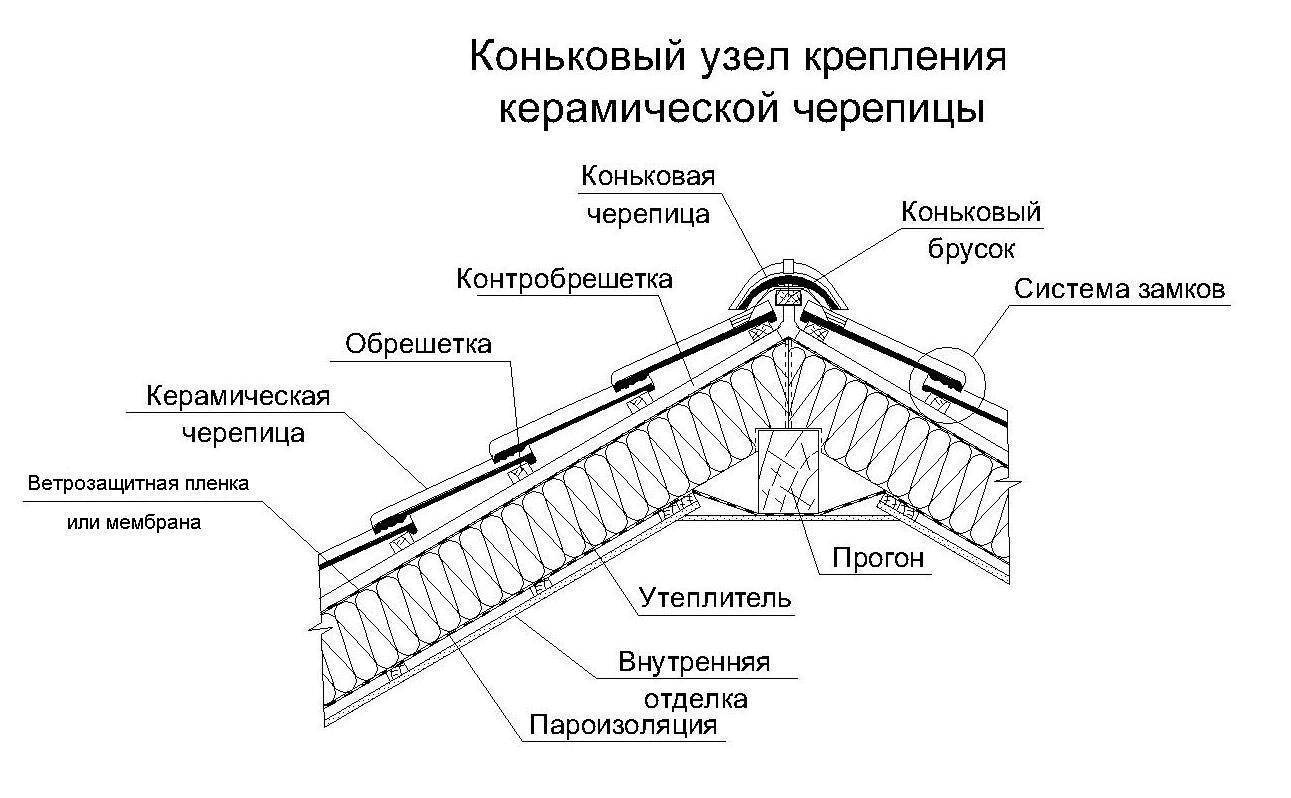 Кровля металлочерепица монтаж схема