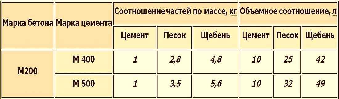 Расчет бетона для фундамента и других работ: подробно в обзоре