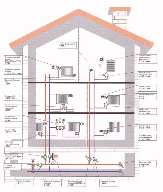 Центральное отопление в частном доме, квартире, система цо