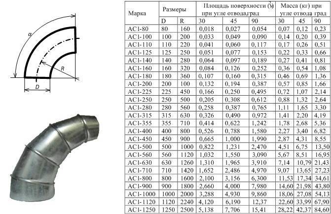 Расчет площади воздуховодов и фасонных изделий: формула вычисление сечения
