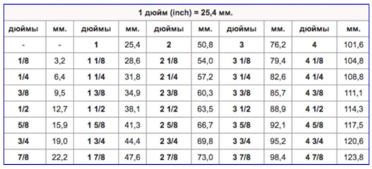 Как определить размер трубы в дюймах и миллиметрах: 15 интересных фактов
