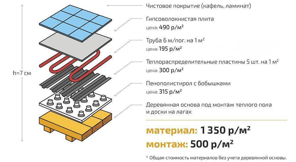 Схема укладки теплого пола водяного под стяжку