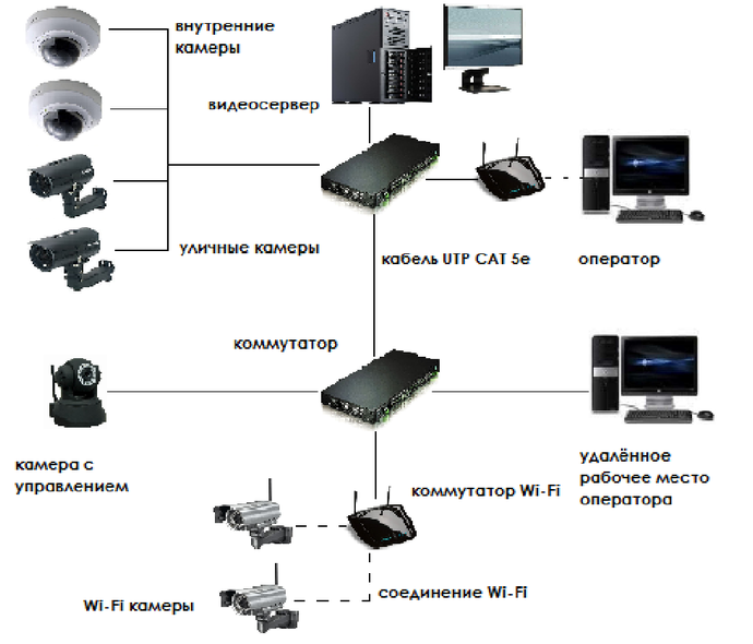Видеонаблюдение ip: особенности установки, настройки и обслуживания цифровых систем