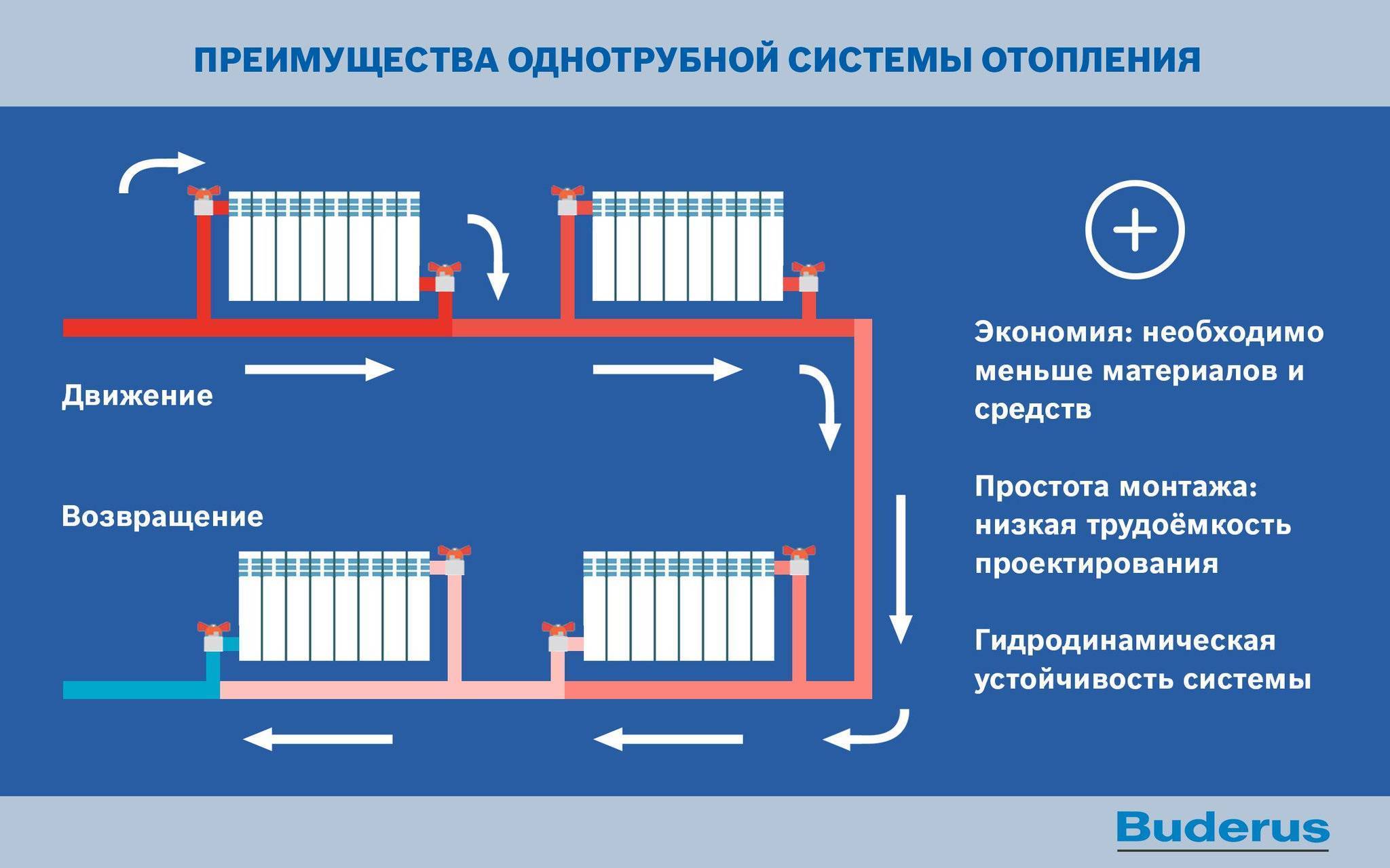 Схема однотрубной системы отопления с нижней разводкой: устройство и особенности монтажа