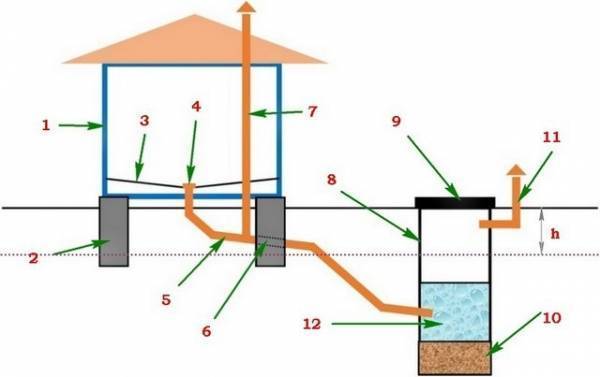 Слив для бани: от простого приямка до подключения к канализации