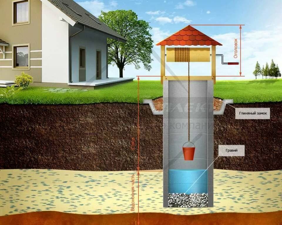 Налог на воду из скважины: правильность расчетов и уплата 2019
