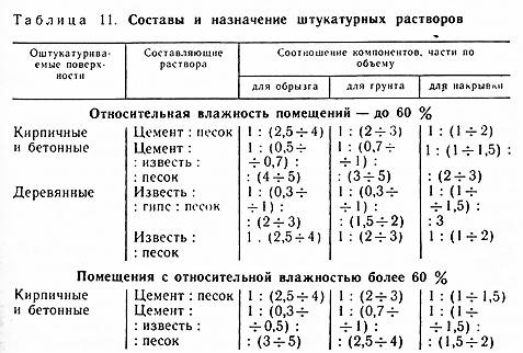 Раствор для штукатурки стен: пропорции для самостоятельного разведения смеси