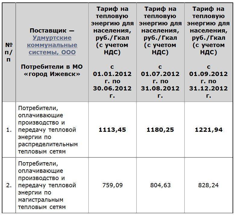 Как формируется тарифы на отопление | ozhkh.ru