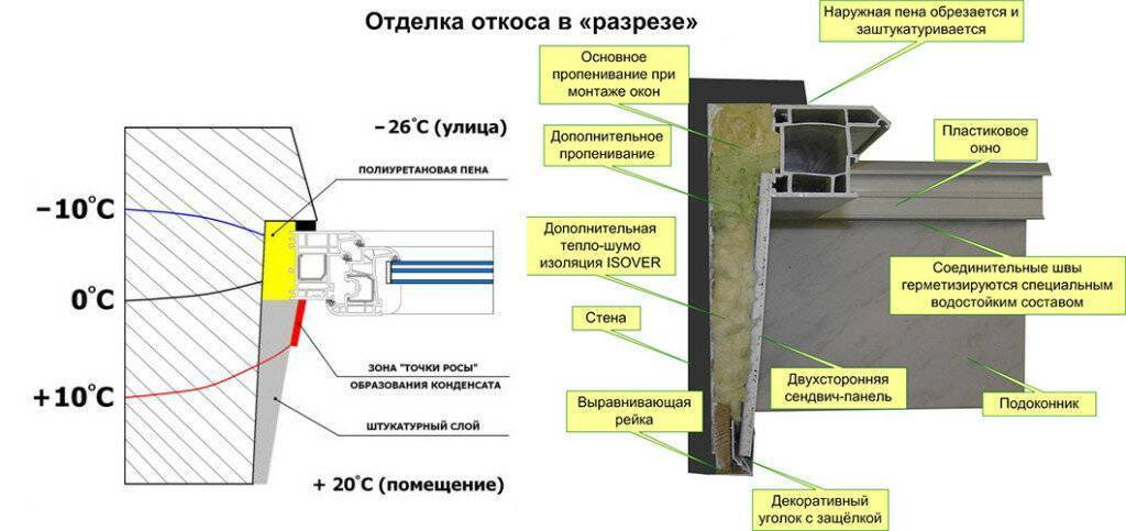 Правильный монтаж окон пвх в соответствии с требованиями гост