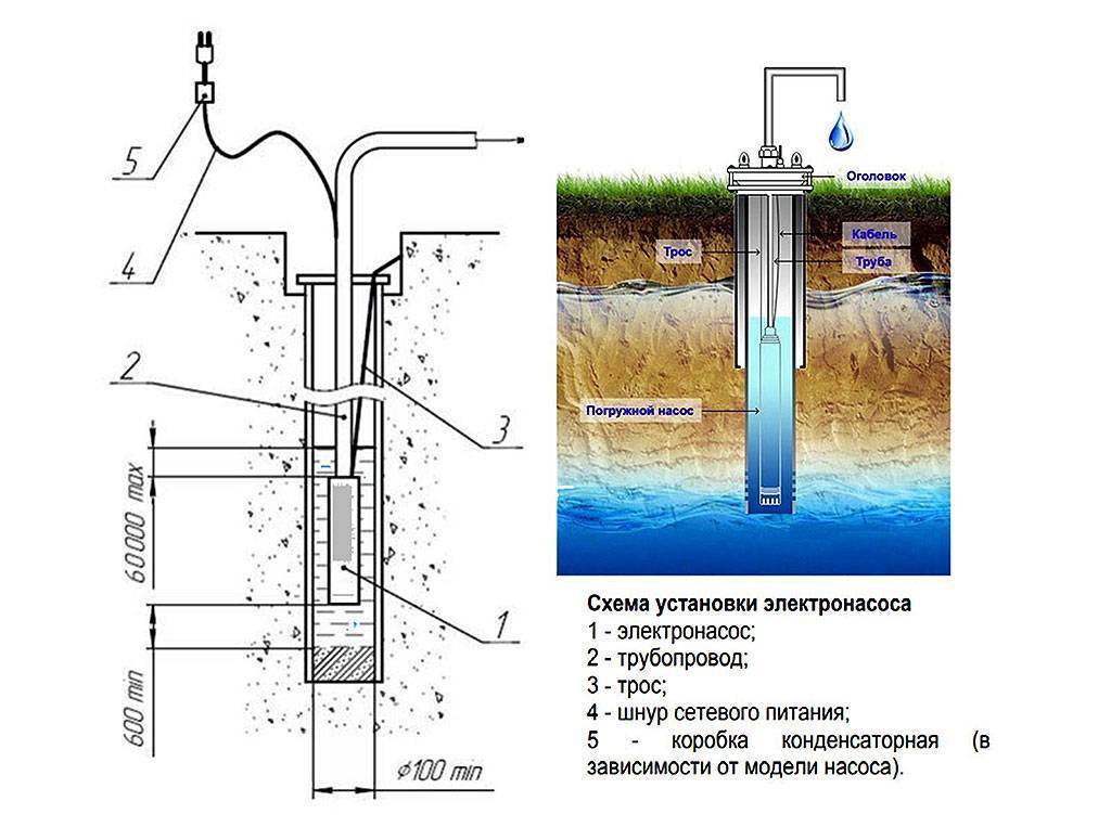 На какую глубину опускать насос в скважину: определяем точный уровень от зеркала воды - vodatyt.ru
