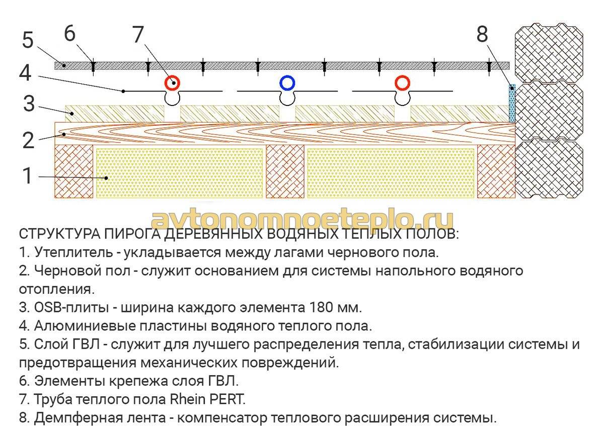 Теплый водяной пол своими руками - пошаговая инструкция