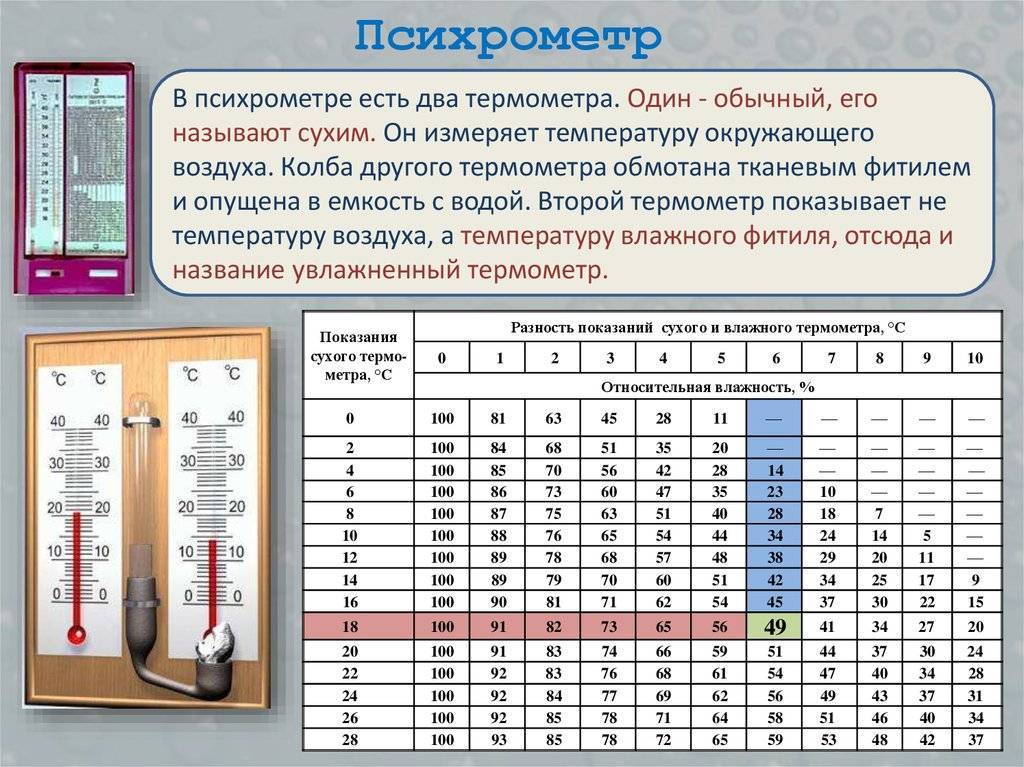 Норма влажности воздуха в квартире: способы измерения и регулирования до «здоровой отметки»
