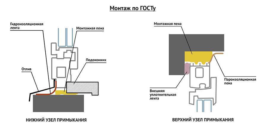 Установка пластиковых окон по госту : пошаговая инструкция