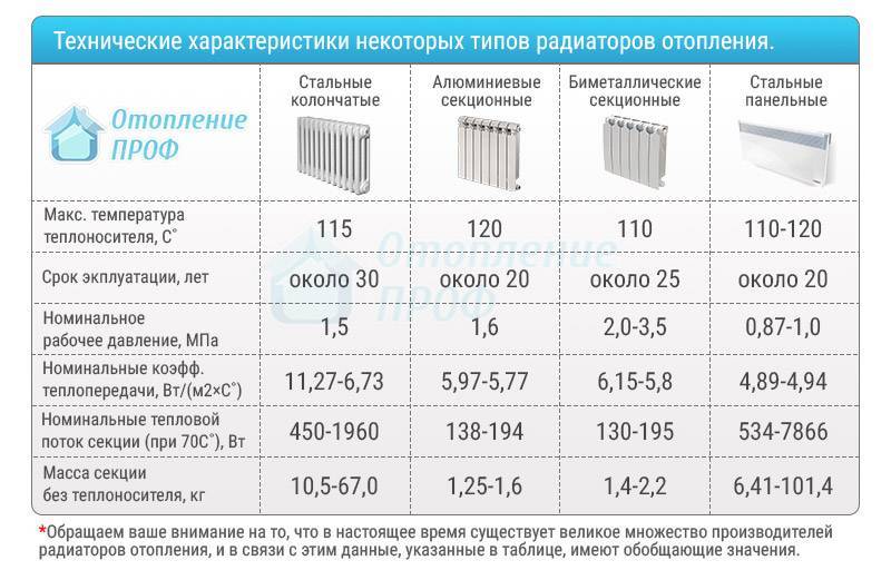Радиаторы отопления: виды и характеристики